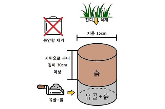 유골 안장 방식 : 잔디 식재, 봉인함 제거, 흙(지금 15cm, 지면으로 부터 깊이 30cm 이상), 흙 아래 유골+흙