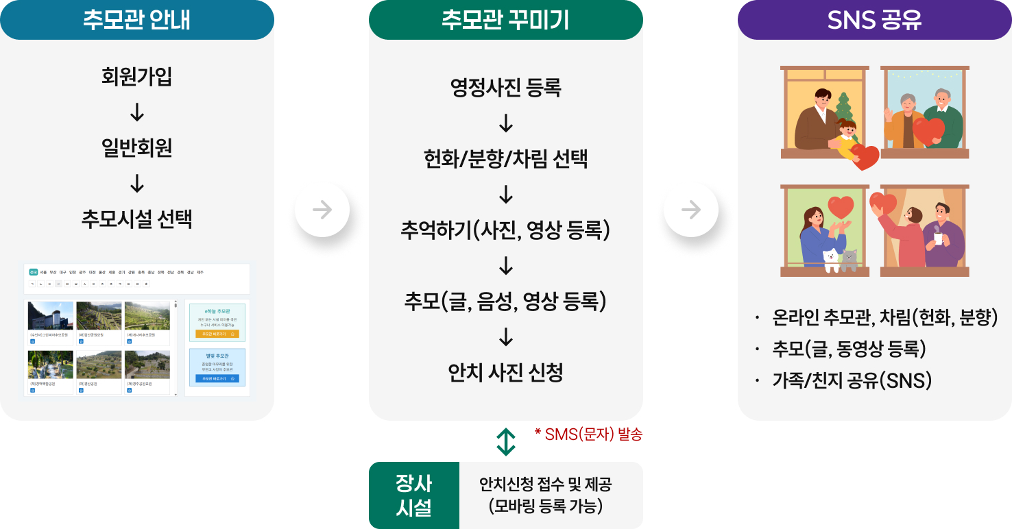 온라인 추모·성묘 서비스 기본 흐름도